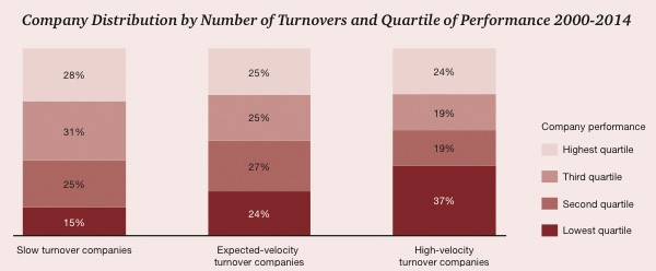 Company Distribution by Number of Turnovers and Quartile of Performance